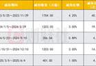 良品铺子上半年业绩扭亏难挡二股东减持 此前已累计套现超8亿元|速读公告