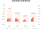 优彩资源：上半年归母净利润8258.63万元，同比增长103.87%