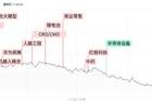 「焦点复盘」科创50连续2日大跌超4%，算力硬件板块持续低迷，850亿“中药茅”现久违涨停