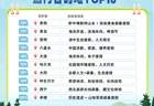 “清凉小城”利川跻身全国十大避暑“黑马”目的地
