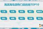 避暑游热度高，青岛、烟台、威海入选海滨海岛游热门目的地TOP10