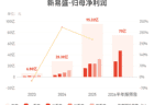 新易盛：预计上半年归母净利润同比增长77.56%-102.93%