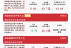 创业板指尾盘拉升涨0.42%，创业板ETF易方达（159915）全天成交额近200亿元