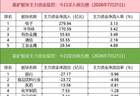 数据看盘：电子板块获资金追捧，光迅科技、长川科技龙虎榜机构博弈激烈