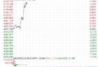 现货黄金冲上4100！黄金股全线暴涨