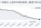 7月24日外汇市场启幕 人民币兑美元中间价报6.7939调降33个基点
