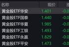 黄金股走低，黄金股ETF跌约3%