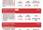 创业板系列指数集体收涨，创业板ETF易方达（159915）近5日合计获超181亿元净流入