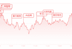 收评：A股七月收官！最后一日反攻，双创指数月度跌幅均超20%