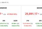 资金风向标 | 31日两融余额较上日增加47.99亿元 电子行业获融资净买入居首