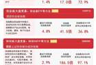 创业板指高开高走半日涨4.8%，创业板ETF易方达（159915）半日成交额57.3亿元