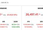 资金风向标 | 13日两融余额较上日增加25.45亿元 通信行业获融资净买入居首