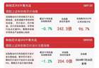 半导体、芯片板块有所回调，科创芯片设计ETF易方达（589030）近6日累计获近3亿元资金净流入