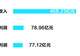 海康威视上半年净利润增长近四成 年内现金分红预计超过119亿元
