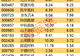 5月XX日尾盘主力回流逾50亿元 7只个股获超1亿元资金抢筹