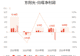 东阳光：上半年归母净利润3.89亿元，同比下降36.46%