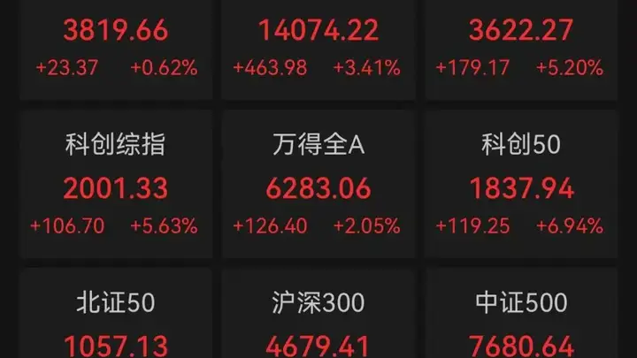 午评：科创50飙涨近7%半导体爆发，指数集体上涨超2800股飘绿