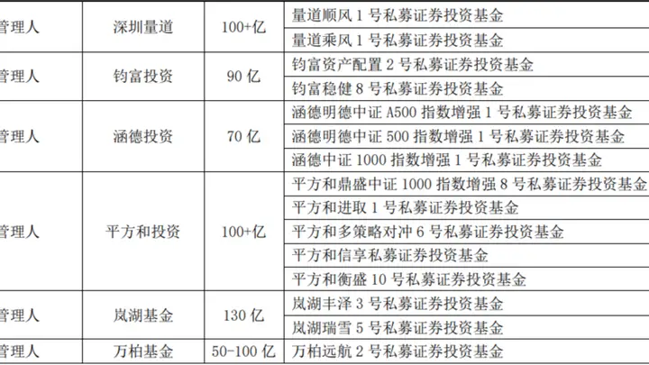 中国私募证券投资基金五星名单发布：43只产品获五星评级