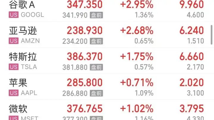 美股三大指数飘红，“七姐妹”集体上涨；中概股走强，百度涨5%；存储股大跌，闪迪跌近8% ，美光跌超6% | 美股开盘