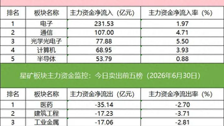 数据看盘超13亿元资金买入多氟多,多家机构联手外资抢筹玻璃基板人气股