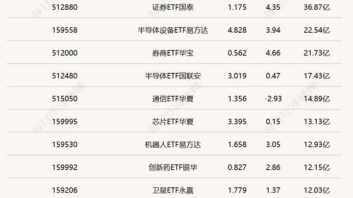 行业ETF风向标丨半导体设备ETF国泰（159516）成交超50亿元，12只养殖ETF半日涨幅超5%