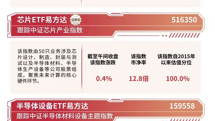 半导体材料设备指数涨近4%，半导体设备ETF易方达（159558）半日获1.76份净申购