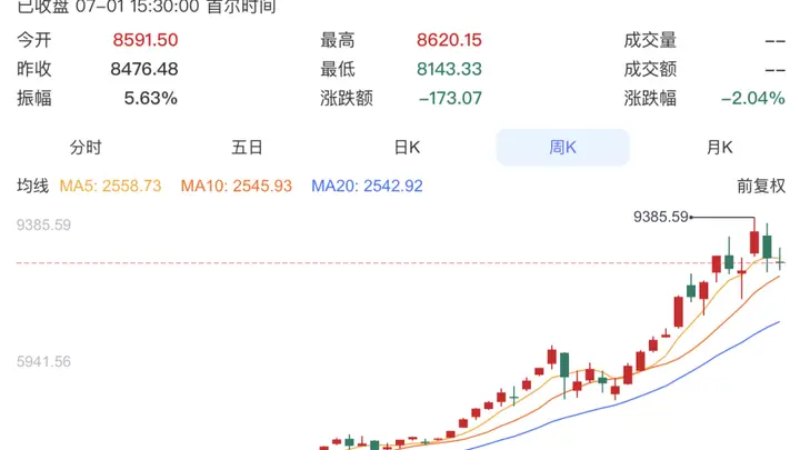 5个月投入近100万亿韩元,韩国散户疯狂入市!居民40%新增储蓄流入股市,炒股借款约13万亿韩元