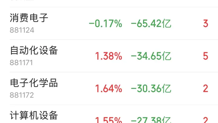 主力资金跟踪|半导体遭242亿资金抛售,主力资金流向了哪?