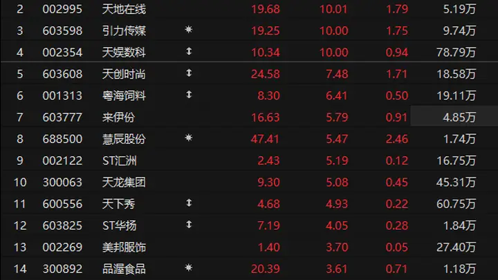 个股异动 | 小红书概念股全面爆发 福石控股等多股涨停