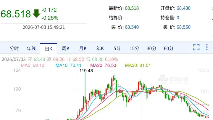 国际油价暴跌40%!美油、布油双双回到战争前,国内油价迎年内最大跌幅,一箱少花37.5元,燃油车有救了?