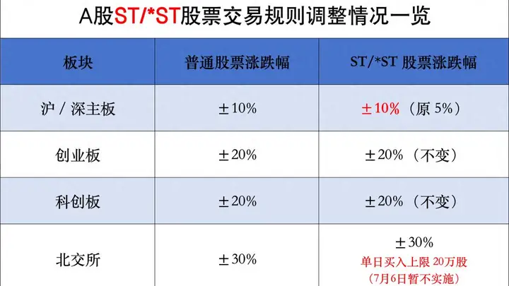 重要调整!明起,A股交易规则变了