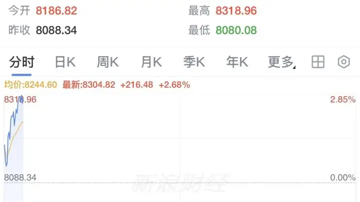 韩国股市直线拉升!日本股市,跳水!
