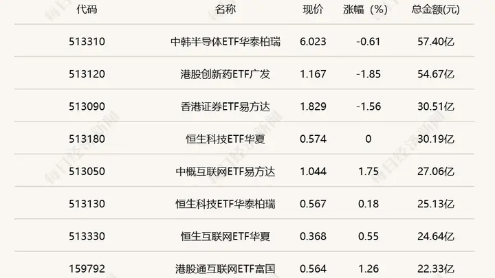 行业ETF风向标丨两跨境ETF成交超50亿元,三只游戏ETF半日涨幅超2.5%