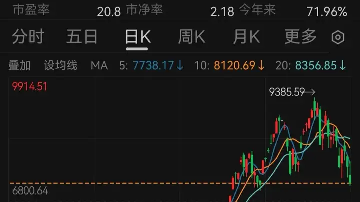 回撤超过20%，韩国股市13天跌成“技术性熊市”，但年内涨幅仍高达71.5%