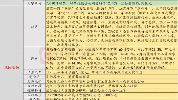 7月9日投资避雷针:市场竞争加剧 这家整车厂商预计上半年净亏损7.4亿元