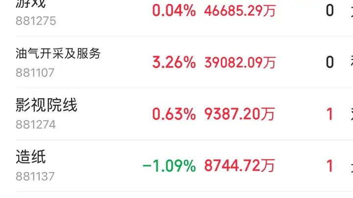 主力资金跟踪|半导体获95亿元主力净流入,新能源周期板块遭资金抛售