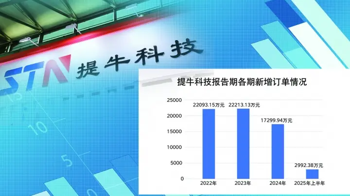 实控人无偿转股牵出股权代持疑团 提牛科技北交所上市折戟