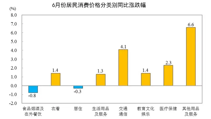 6月份CPI出炉!猪肉价格同比下降15.9%