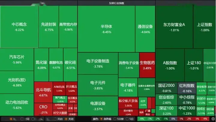 沪指跌破4000点，“光”“芯”重挫双创！A股下周怎么走？