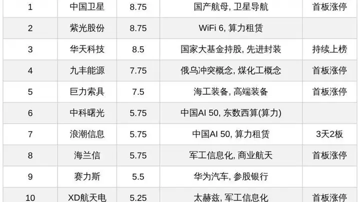 今日A股十大热股:商业航天、算力受热捧,中国卫星热榜第一,浪潮信息3天2板领衔算力租赁