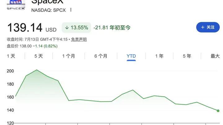 SpaceX股价两日累计跌近9%，逼近135美元IPO发行价