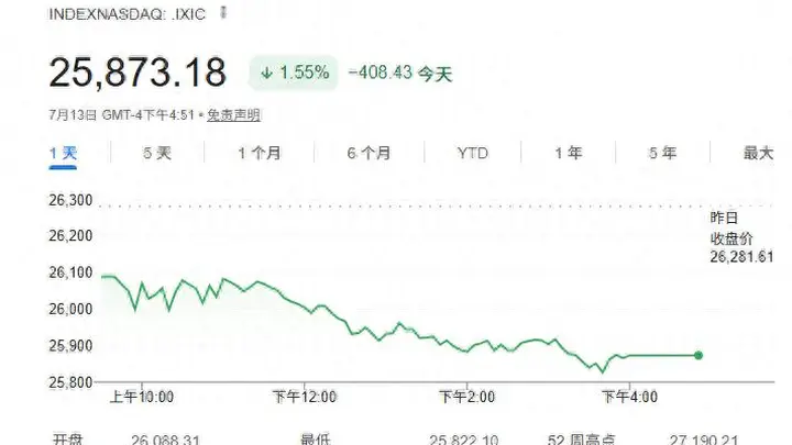美股收盘:美伊局势升级打压风险偏好 芯片股重挫纳指跌逾1.5%