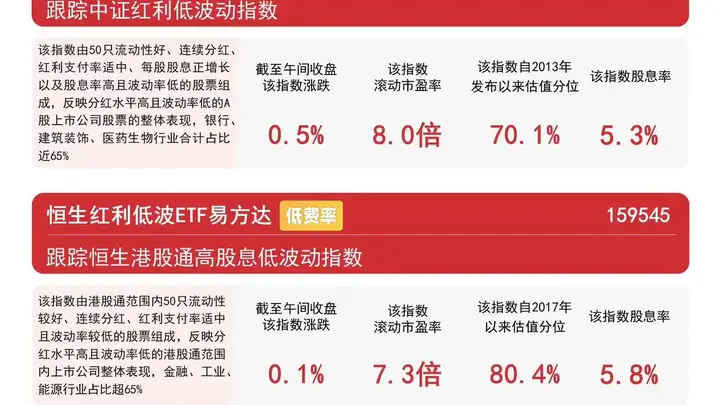 高股息板块早盘逆势走高，红利ETF易方达（515180）连续10日获资金加仓