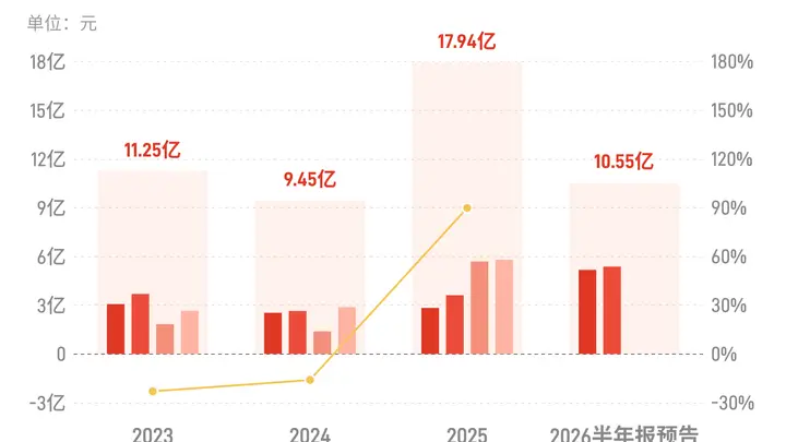 吉比特：预计2026年上半年归母净利润同比增长57%到71%
