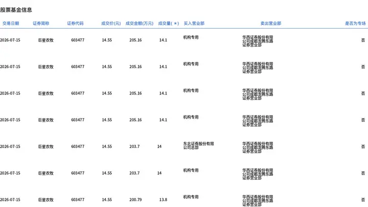 巨星农牧今日大宗交易折价成交925.38万股，成交额1.35亿元