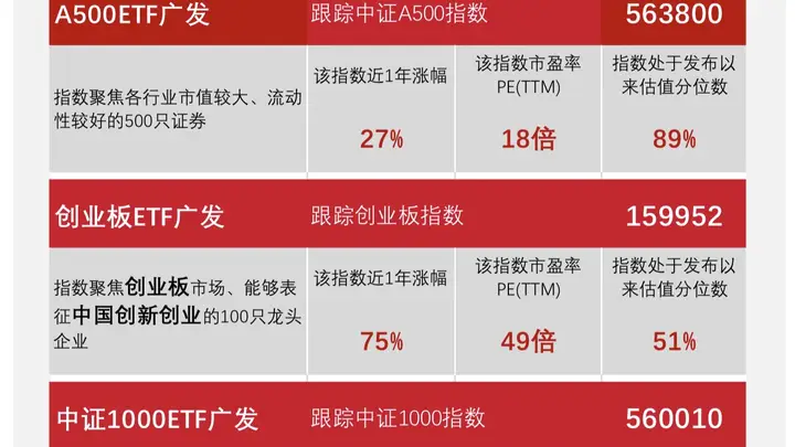 逾五百亿资金加仓宽基ETF,广发旗下多只低费率产品受关注