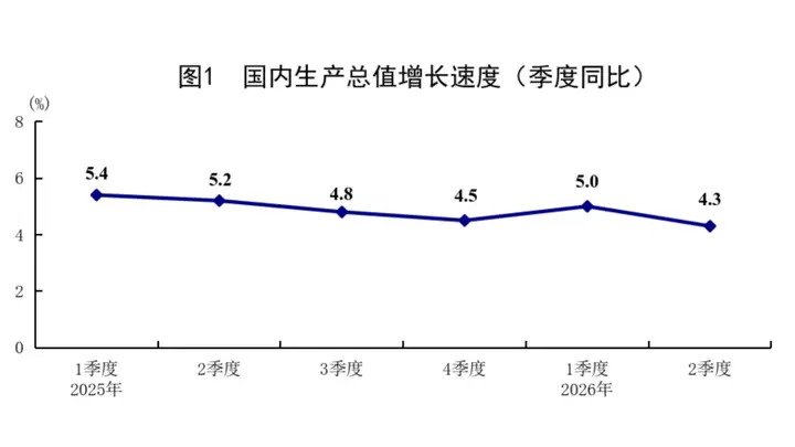 解读“十五五”首份经济半年报:GDP增量为近五年同期最大,下半年或加码稳增长