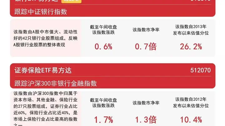 证券行业并购整合提速，证券ETF易方达（512570）早盘逆势涨超1%