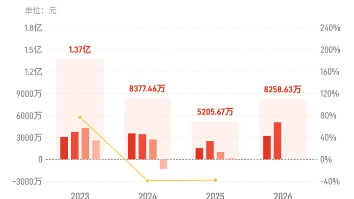 优彩资源:上半年归母净利润8258.63万元,同比增长103.87%