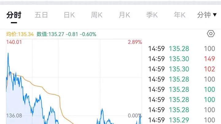 上市34天，SpaceX首次破发